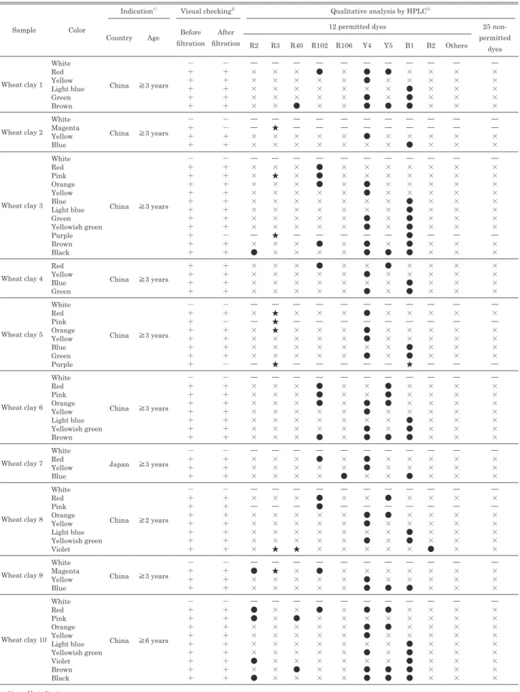 Table 4. Results of migration test