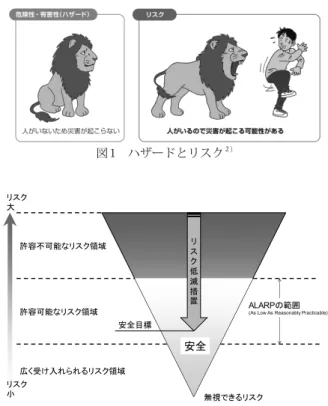 図 2   リスクの大きさと許容可能なリスク領域と許容不可能な リスク領域との関係 3 )， 4 )に一部加筆