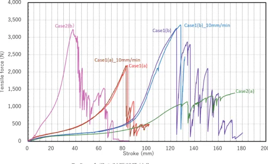 Fig. 8  Results of Tensile tests of steel wire mesh.