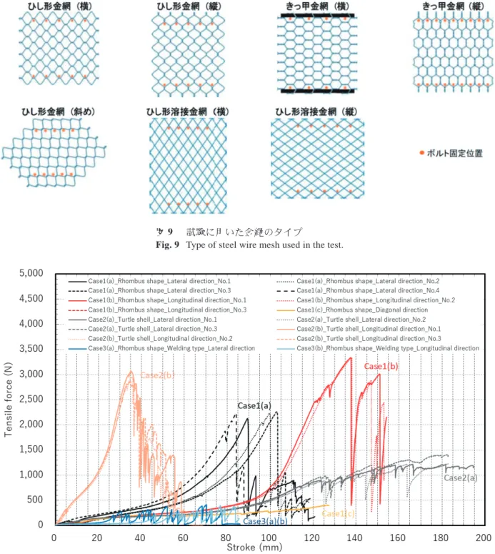 Fig. 9  Type of steel wire mesh used in the test.