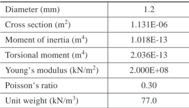 Table 3  Physical properties of steel wire mesh model.