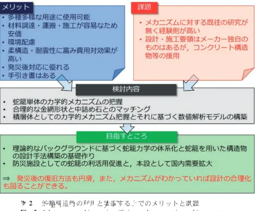 Fig. 2  Advantages and issues in utilizing and constructing gabion structure.