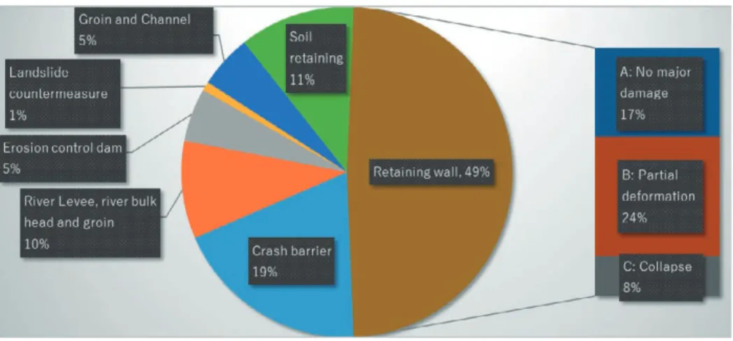 Fig. 3  Percentage of use of gabion to civil engineering structure (Modified Reference 2) and 11)).