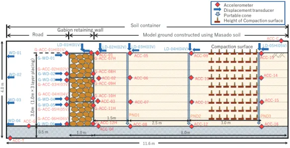 Fig. 4  Cross section of full-scale gabion retaining wall experiment (Modified Reference 11)).