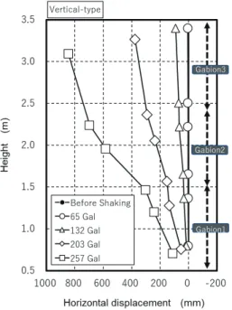 Fig. 7  Deformation schematic diagram  of gabion retaining wall.