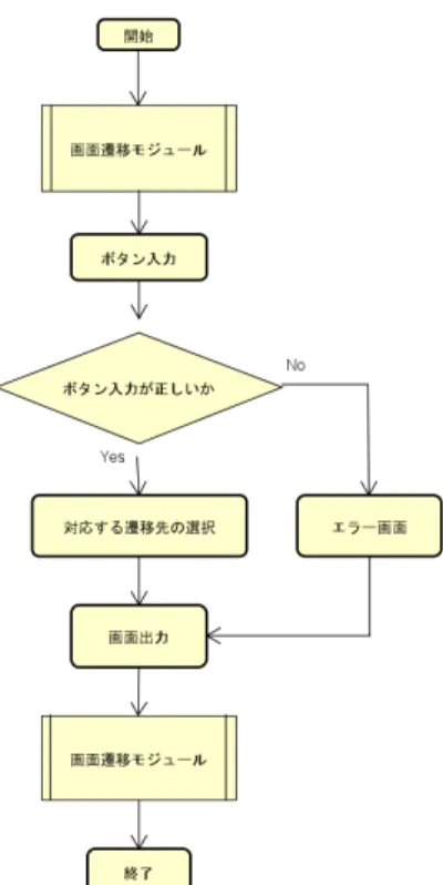 図 2: コントローラモジュールフロー図 6 データテーブル 6.1 データテーブル詳細 本システムで提供する機能に対してのデータテーブルを以下の項目に示す。 • アカウント管理機能 – テーブル名：アカウントテーブル ∗ アカウント情報を保持している。 ∗ ID は弊社が付与し、パスワードはアカウント管理者が登録する。 ∗ 購入状況は本システムのアカウントの購入を行っているかの情報を保持している。 表 1: サーバスペック 要素 仕様 備考 対応 OS WindowsServer,Linux ストレージ 