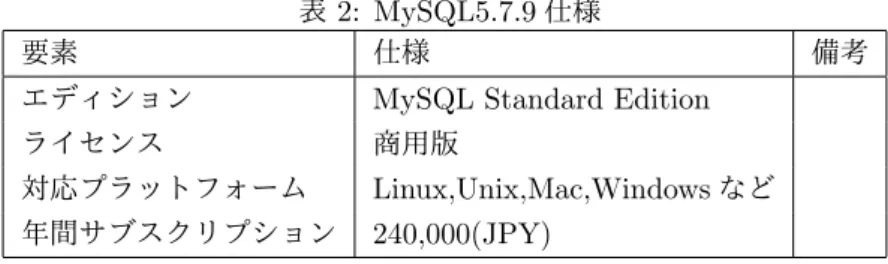 表 2: MySQL5.7.9 仕様