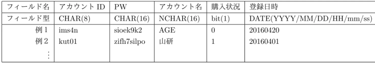 表 3: 「アカウントテーブル」データテーブル表