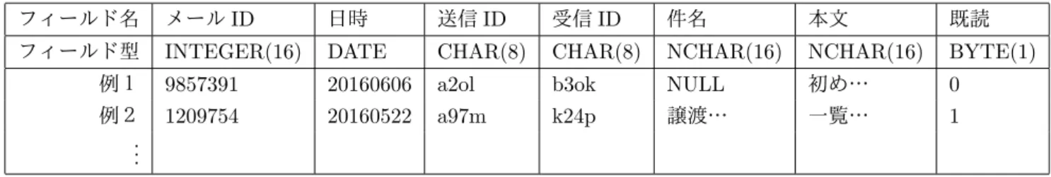 図 3: マージまでの流れ