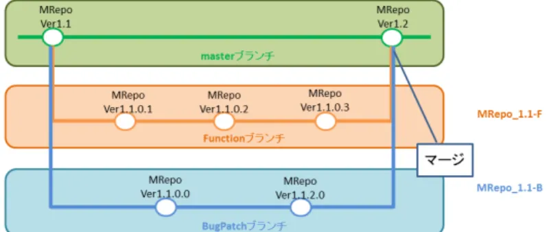 図 4: ブランチ構成