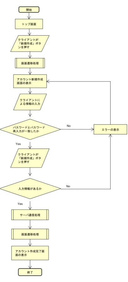 図 6: アカウン管理トモジュール アカウント追加フロー図