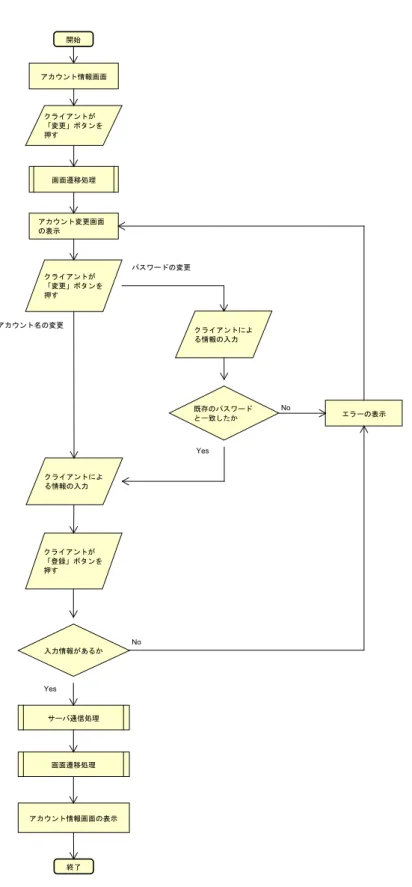 図 7: アカウント管理モジュール アカウント編集フロー図