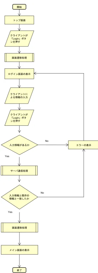 図 8: アカウント管理モジュール ログインフロー図