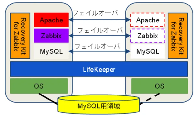 図  2 LifeKeeper を利用したクラスタ構成  3  検証環境  以下の環境で検証を行いました。  OS：CentOS 6.2 x86_64  クラスタ：LifeKeeper v8.0  Zabbix：1.8  MySQL：5.1（OS 付属のもの）  Apache：2.2（OS 付属のもの）  4  設定手順 