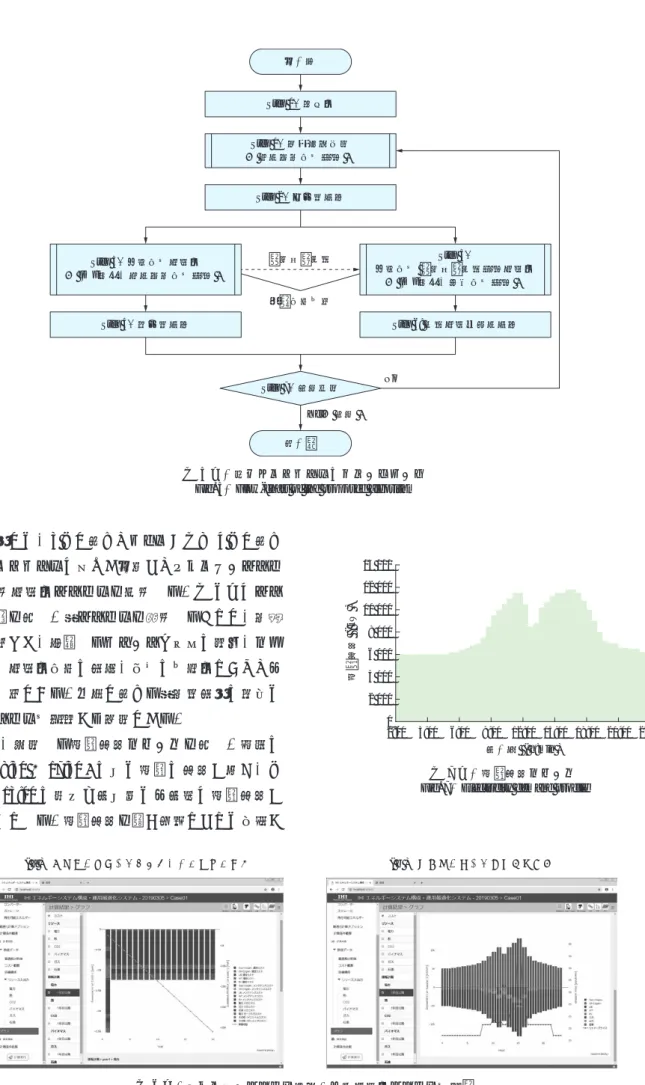 Fig. 6 Screen shots of the optimization system for energy system configuration and operation02 0004 0006 0008 00010 00012 00014 000電力需要  ( kW )0:003:006:00 9:00 12:00 15:00 18:00 21:00 24:00時　刻  ( h:min )第7図 電力需要パターンFig