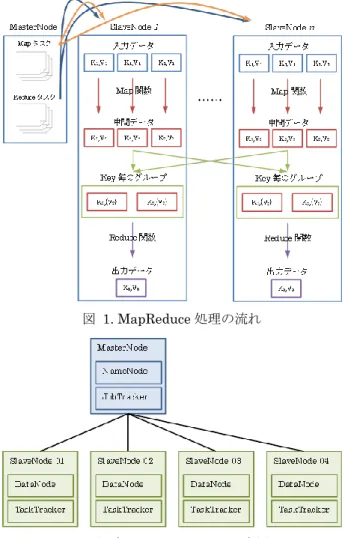 図  2.  測定用 Hadoop クラスタ概略図 図  1. MapReduce 処理の流れ 