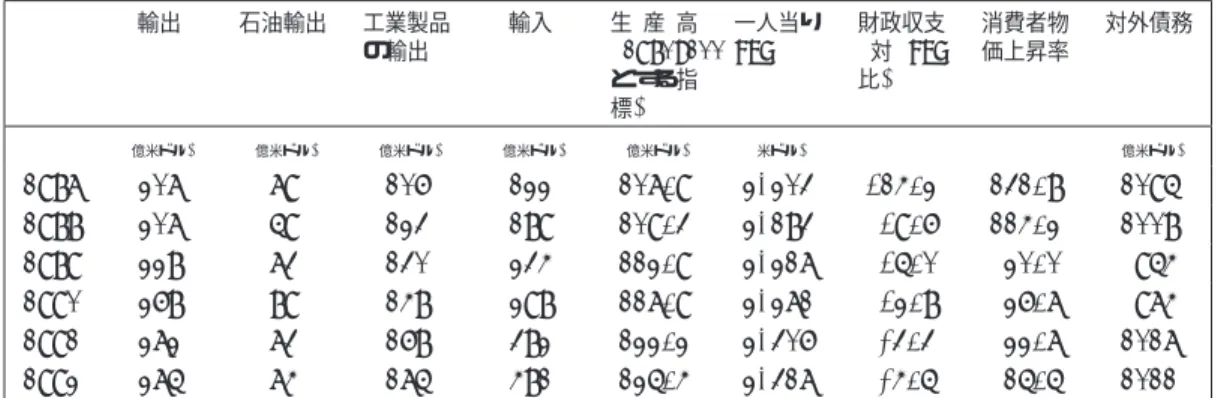 表 2 メキシコの主要経済指標 (1987–92 年 ) 輸出 石油輸出 工業製品 の輸出 輸入 生 産 高 (1980=100 とする指 標) 一人当りGDP 財政収支(対 GDP比) 消費者物価上昇率 対外債務 ( 億米ドル ) ( 億米ドル ) ( 億米ドル ) ( 億米ドル ) ( 億米ドル ) ( 米ドル ) % % ( 億米ドル ) 1987 207 79 106 122 107.9 2,203 -14.2 131.8 1095 1988 207 59 123 189 109.3 2,183 -