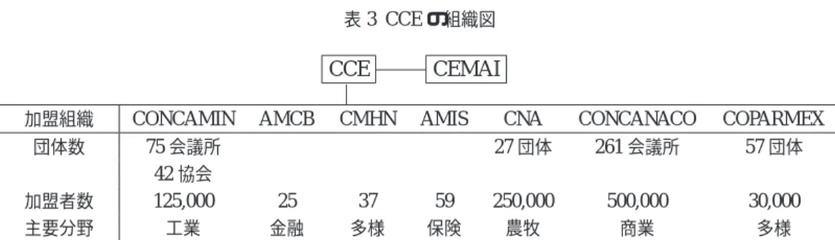 表 3 CCE の組織図