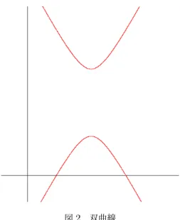図 2 双曲線 3.3 放物線型 3.3.1 放物線 1 つの定点とこの点を通らない定直線とから等距離にある点の軌跡を、放 物線という。この定点を焦点という。 ([5]) ac − b 2 = 0 ならば λ 1 λ 2 = 0 となるので        放物線、平行な２直線、１直線、または空集合 （放物線型） λ 1 &gt; λ 2 で λ 1 &gt; 0, λ 2 = 0 の場合 放物線を描画するために、入力された２次方程式を変形した標準形 λ 1 u 2 + (dj + ek)u + ( −dk 