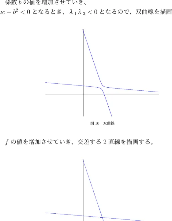 図 10 双曲線