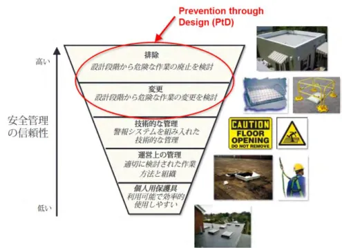 図 3  墜落制止用器具の取り付け金具 2) 図 4  墜落危険個所に設置された手すり 2) 図 2 は，建設プロジェクトにおいて安全対策を検討す る上での基本的な考え方 2) を示す．図 2 のように，PtD は設計段階からハザードの排除と危険な作業の変更を行 うものであり，安全管理の信頼性を上げるのに効果的な 手法と考えられる．  具体的には，図 3 に示すように，維持管理等まで考え て墜落制止用器具の取り付け金具をあらかじめ構造物に取り付けられるように設計することや，図4 に示すように，屋上等の墜落危