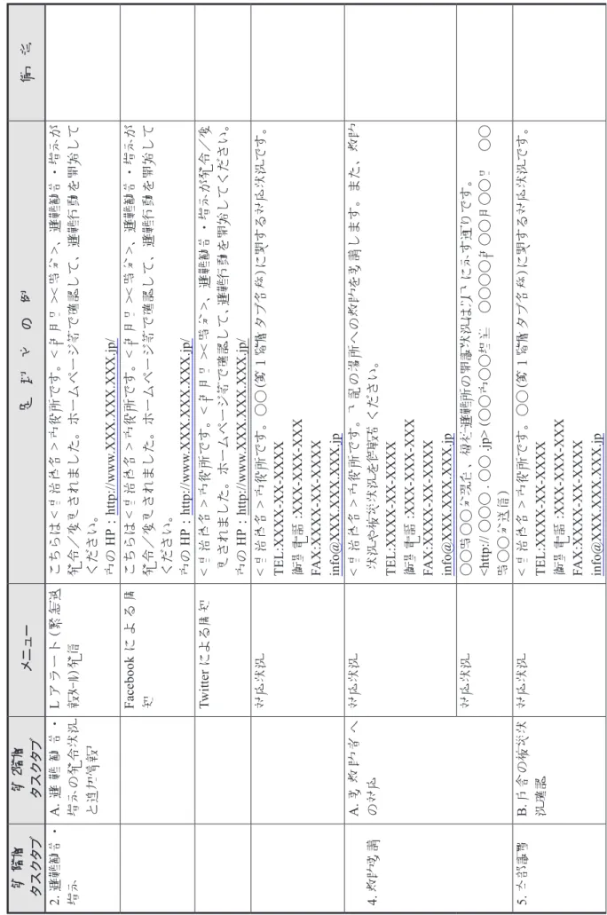表 105  定型文の整理 第１階層 タスクタブ第２階層タスクタブメニュー定　型　文　の　例備　考 2.避難勧告・ 指示A.避難勧告・指示の発令状況 と追加情報
