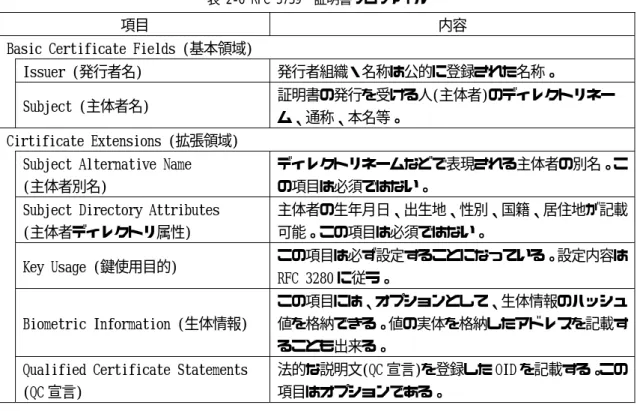 表 2-6 RFC 3739  証明書プロファイル 