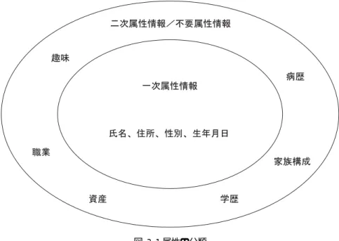 図 3-1 属性の分類  属性情報の分類を図 3-1 に表すと、氏名、住所等はどのコミュニティやサービスでも必要(一 次属性情報)だが、病歴は診療サービスでは必要(二次属性情報)、金融サービスでは不要(不要 属性情報)であろう。つまり、二次属性情報と不要属性情報については、コミュニティやサー ビス毎にどの属性を二次属性情報とみなし、どの属性を不要属性情報とみなすかが変化する。 一般に電子商取引や申請手続きを電子化した情報システムで属性を利用する目的は、主体の 属性によって主体がそのシステムで利用できるサービ
