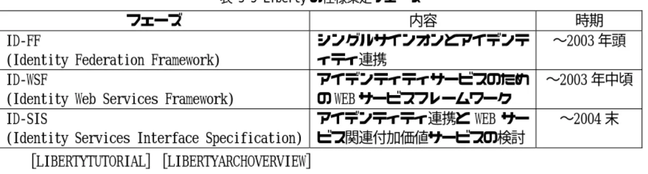 表 3-5 Liberty の仕様策定フェーズ 