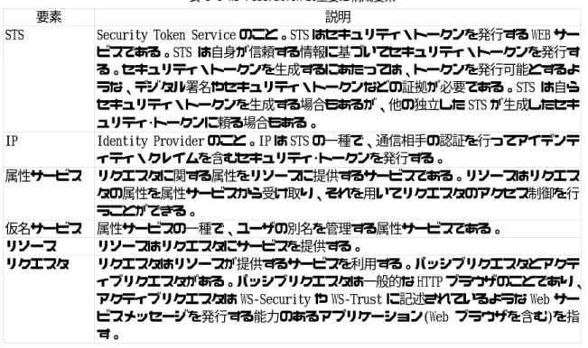 表 3-8 WS-Federation の主要な構成要素 