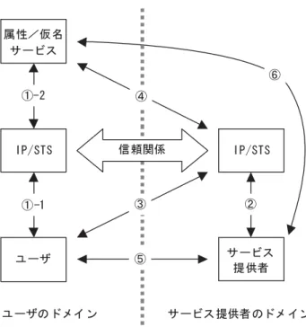 図 3-15 属性サービス・仮名サービス([WSFLANG]より引用)  ①  リクエスタが自身の IP からセキュリティ・トークンを取得する(①-1)。その際、セキ ュリティ・トークンにはリクエスタを識別する情報として仮名が設定されている。その 仮名はリクエスタの仮名サービスに登録される。仮名サービスに、既にリクエスタのリ ソース側のアイデンティティとセキュリティ・トークンが登録されている(①-2)場合は、 リソース側のセキュリティ･トークンが発行される。(その場合下記③と④は省略され る)。  ②  リ