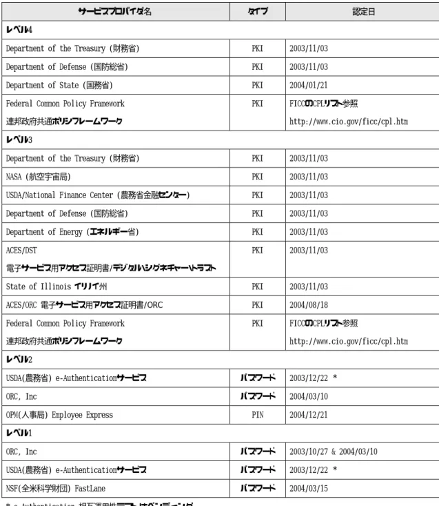 表 4-1 Trusted Credential Service Provider List(2004/12/22 現在) 5