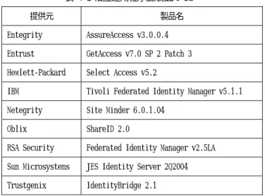 表 4-2 相互運用性承認製品リスト 