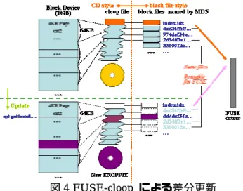 図 4 FUSE-cloop  による差分更新