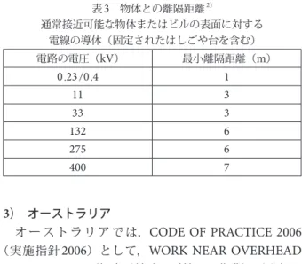 表 3 と 同 様 の 指 針 は， Energy Networks Association