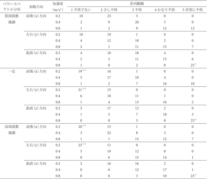 表 4 に第一段階で行った包括的分散分析の結果を示 す．立位全身振動ばく露下における不快度に関する主観 応答データに対して，周波数スペクトルの違い（ p < 0 . 05 ）， 加振方向および加速度の主効果（ p < 0 