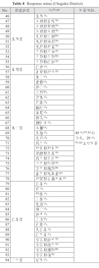 Table 8  Response status (Chugoku District).