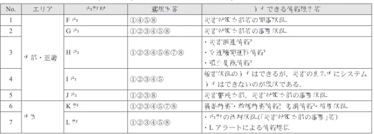 表 10  災害情報システムに入力できる情報項目における自由回答