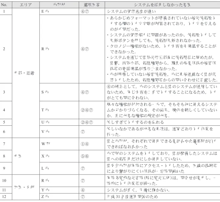 表 12  平成 30 年 7 月豪雨時に災害情報システムを活用しなかった要因に係る自由回答