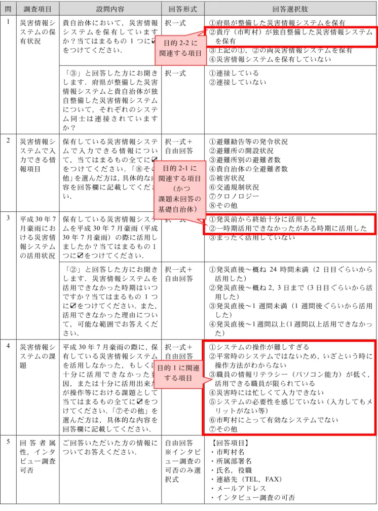 表 15  アンケート調査項目一覧（再掲）