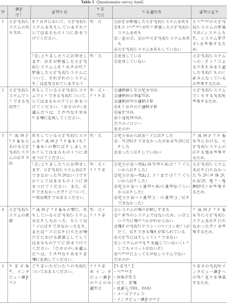 表 1  アンケート調査項目一覧 Table 1  Questionnaire survey items.
