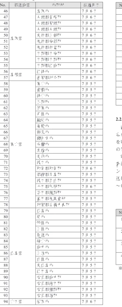 Table 4  Questionnaire survey respondents  (Chugoku District). No. 都道府県 市町村 法適用日 46 鳥取県 鳥取市 7 月 6 日47八頭郡若桜町7月6日48八頭郡智頭町7月6日49八頭郡八頭町7月6日50東伯郡三朝町7月6日 51 西伯郡南部町 7 月 6 日 52 西伯郡伯耆町 7 月 6 日 53 日野郡日南町 7 月 6 日 54 日野郡日野町 7 月 6 日 55 日野郡江府町 7 月 6 日 56 島根県 江津市 7 月 6 日
