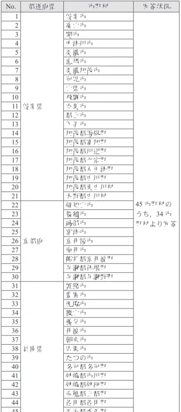 Table 7  Response status (Chubu-Kinki District).