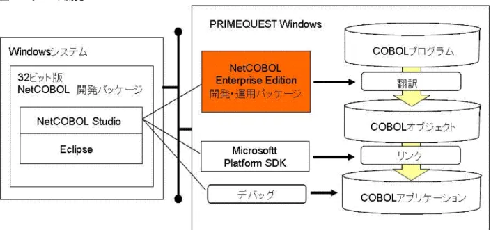 図 2.2 リモート開発 実行環境 以下の機能のサポートにより、サーバ業務に適したアプリケーションを作成/運用することができます。 ・ マルチスレッドのサポート マルチスレッドモデルで作成されたアプリケーションの開発と運用をサポートします。マルチスレッド機能により、今後さらに増大する IT(情報技術)分野/ネットワークコンピューティング/分散オブジェクト環境での業務アプリケーションの円滑な運用を実現します。 ・ データベース連携 COBOL プログラムの埋め込み SQL により、データベースへのアクセスが可