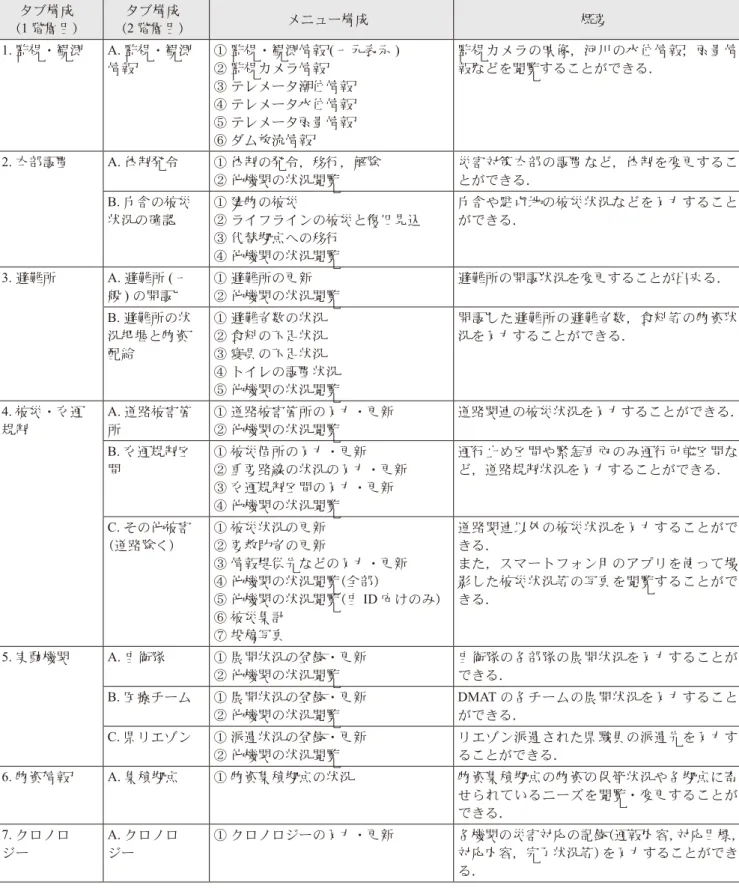 表 5  自治体本部のタブおよびメニュー構成 Table 5  Tab and menu structure of prefecture headquarters.