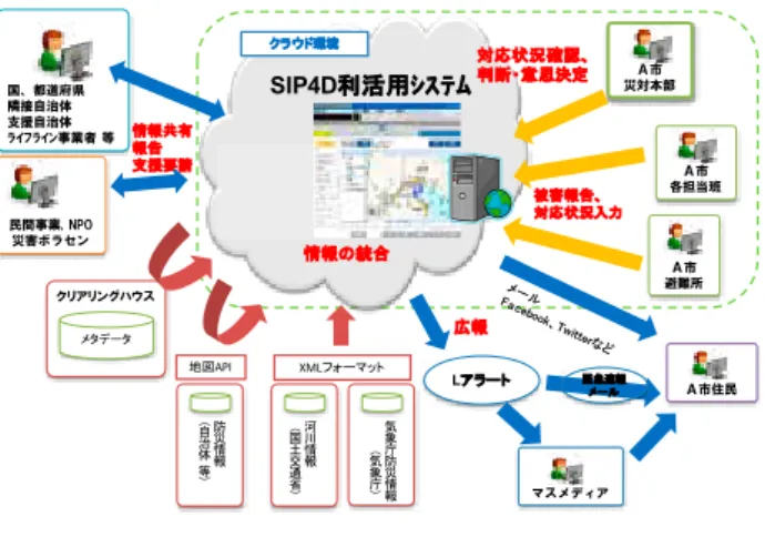 Fig. 2  Outline of SIP4D Utilization System. 表 1  みちのく ALERT2018 の概要