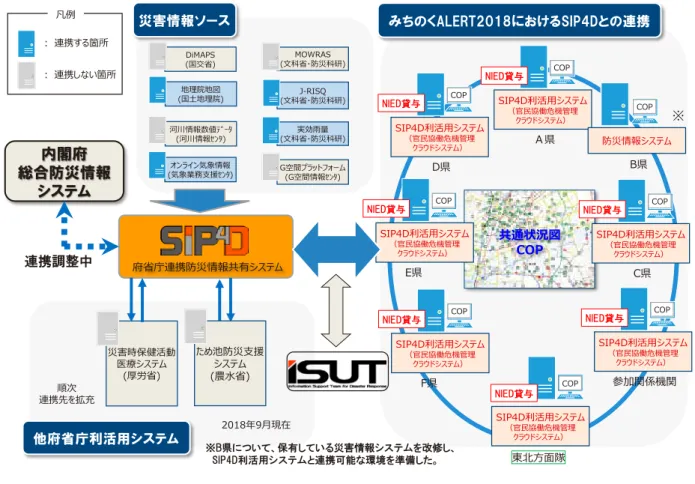 Fig. 5  Information cooperation image of Michinoku-ALERT 2018.