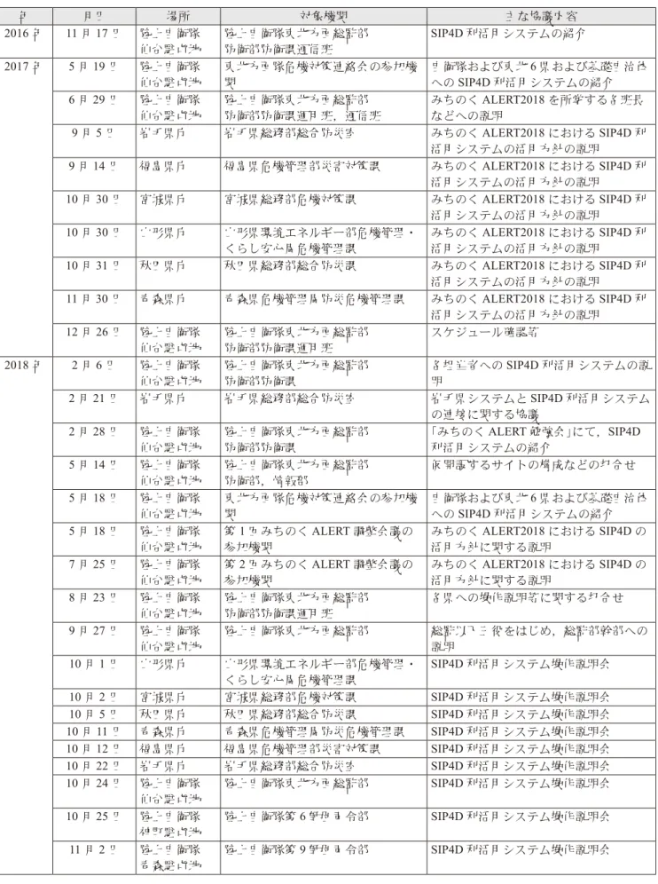 表 2  みちのく ALERT2018 における SIP4D 利活用システムの実証実験のための主な打合せ