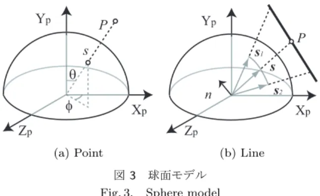 図 3 球面モデル Fig. 3. Sphere model