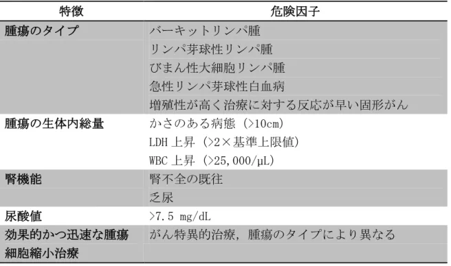 図 1  腫瘍細胞の崩壊による核酸，リン，カリウム，サイトカインの放出 1) （一 部改変）  ③危険因子    TLS における危険因子には以下のものが知られている．主に血液がんにみられ ることが特徴である．  表 2  腫瘍崩壊症候群の危険因子 2)  特徴  危険因子  腫瘍のタイプ  バーキットリンパ腫  リンパ芽球性リンパ腫  びまん性大細胞リンパ腫  急性リンパ芽球性白血病  増殖性が高く治療に対する反応が早い固形がん  腫瘍の生体内総量  かさのある病態（>10cm）  LDH 上昇（&